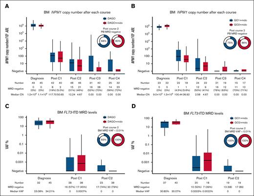 MRD as assessed in the BM. (A) NPM1 MRD measured by quantitative reverse transcription PCR after each treatment cycle. Patients with NPM1 and FLT3 mutations treated with DAGO (n = 55) without midostaurin in AML19v1 are shown for comparison. (B) NPM1 MRD by GO dose for patients in the Midotarg substudy. (C) FLT3-ITD next-generation sequencing (NGS) MRD after treatment cycles 1 and 2. Patients with FLT3-ITD mutations treated with DAGO without midostaurin in AML19v1 are shown for comparison. (D) FLT3-ITD NGS MRD by GO dose for patients in Midotarg substudy. CN, copy number; Mido, midostaurin; VAF, variant allele frequency.