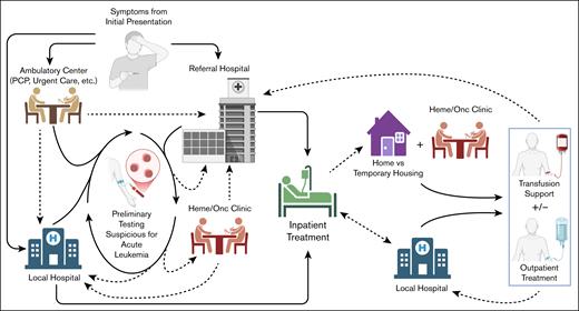 Complex interplay between inpatient vs outpatient care and local vs referral medical systems that makes up the current management of adults with ALL. When these patients come to medical attention, they can do so via different entry points. An initial evaluation typically identifies some suspicious findings. From here, many are referred to larger centers with expertise in managing this diagnosis. However, this is not the case for all, particularly if getting to the referral center is prohibitively difficult for logistical or financial reasons; in these cases, patients will often remain at their local hospital, as long as this facility can provide the required level of care. Treatment for ALL typically starts within days of the initial diagnosis and virtually always on an inpatient basis. After a period of inpatient observation, patients who are medically stable may discharge with close outpatient follow-up, provided this center is able to deliver the necessary ongoing care. Otherwise, they may require a longer period of inpatient monitoring to ensure they have consistent access to critical supportive care such as transfusions and any ongoing treatment their regimen includes, etc. Then, depending on the specific approach being used and social factors, management may require repeated hospitalization, continued treatment as an outpatient, and/or referral back to a local facility. Dashed lines are meant to represent transitions in the location of care delivery (eg, inpatient to outpatient). Heme/Onc, hematology/oncology; PCP, primary care provider. Figure created using biorender.com. Cassaday R.D. (2025) https://biorender.com/05k7ae9.
