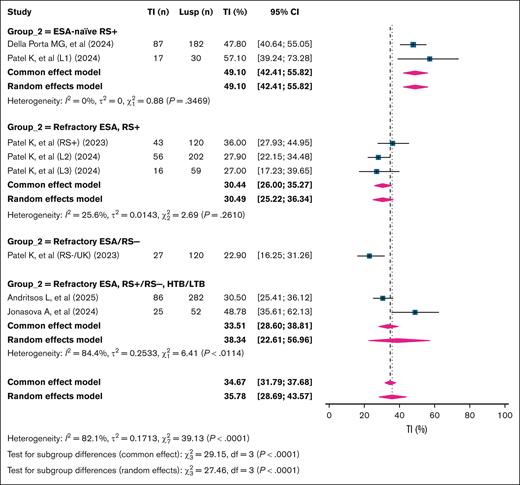 Pooled 24-week TI rates in patients with LR-MDS treated with luspatercept, stratified by ESA exposure and RS status. This forest plot summarizes subgroup-specific 24-week TI rates in patients with TD LR-MDS treated with Lusp. Subgroups were defined based on ESA exposure and RS status: ESA naïve, RS+; refractory ESA, RS+; refractory ESA/RS–; and refractory ESA, RS+/RS–, and HTB/LTB mixed populations. Each study is presented with its point estimate and 95% CI, and pooled estimates are shown in a diamond at the bottom using both fixed-effect and random-effects models. Group 2 is the variable that is used to subgroup the studies that built over the included population of patients in the study, as shown in the figure. HTB, high transfusion burden; Lusp, luspatercept.