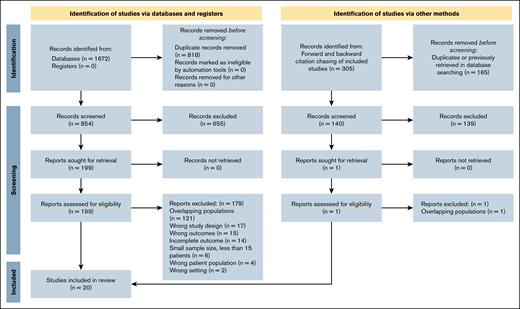 PRISMA flowchart of the studies included in the meta-analysis. This PRISMA 2020 flow diagram illustrates the study selection process for the systematic review evaluating the efficacy and safety of luspatercept in LR-MDS.