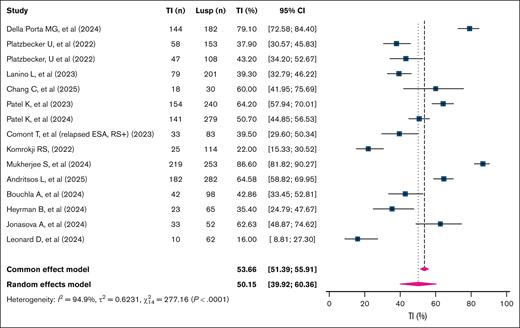 Pooled 8-week TI rates in patients with TD LR-MDSs treated with luspatercept. This forest plot displays the pooled 8-week TI rates across individual studies evaluating Lusp in patients with TD LR-MDSs. Each square represents the point estimate of TI rate for an individual study, with the horizontal bars indicating 95% CIs. The size of the squares reflects the weight of each study in the meta-analysis. The diamond at the bottom represents the overall pooled estimate, with its width indicating the 95% CI. A random-effects model was used due to interstudy heterogeneity. Lusp, luspatercept.