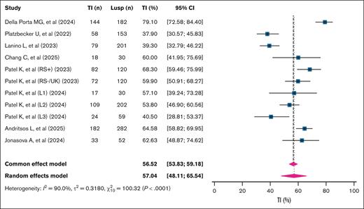 Pooled 12-week TI rates in patients with TD LR-MDSs treated with luspatercept. This forest plot presents the pooled 12-week TI rates from studies evaluating Lusp in patients with TD LR-MDSs. Each blue square indicates the point estimate for an individual study, with the horizontal lines representing 95% CIs. Square sizes are proportional to the study weights in the meta-analysis. The diamond at the bottom represents the overall estimate derived using a random-effects model. Lusp, luspatercept.