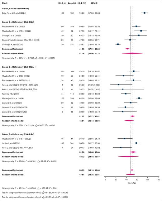 Pooled HI-E response rates per International Working Group (IWG) 2018 criteria in patients with LR-MDS treated with luspatercept. This forest plot depicts HI-E response rates based on the IWG 2018 criteria in patients with TD LR-MDS treated with Lusp. Studies were stratified into 4 clinical subgroups: ESA naïve, RS+; refractory ESA, RS+ with HTB/LTB; refractory ESA, RS+/RS– mixed; and refractory ESA, RS–. Each square represents the HI-E rate from an individual study, with horizontal lines showing 95% CIs; the size of each square reflects the weight of that study in the meta-analysis. Diamonds denote the pooled estimates from fixed-effect and random-effects models for each subgroup and overall. Group 3 is the variable that is used to subgroup the studies that built over the included population of patients in the study, as shown in the figure. Lusp, luspatercept.