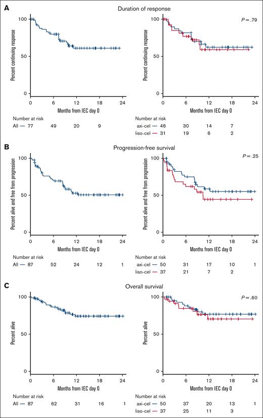 Survival outcomes. Kaplan-Meier curves illustrating time-to-event for the overall cohort and comparing axi-cel and liso-cel cohorts. (A) DOR curves for patients who achieved a CR or PR at first restaging after therapy. (B) PFS curves. (C) OS curves. IEC, immune effector cell.