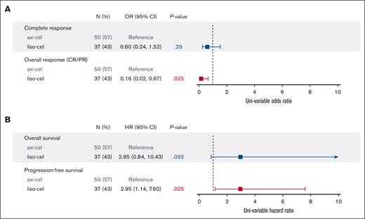 Weighted comparison of clinical outcomes. (A-B) Propensity score-weighted comparison of outcomes between axi-cel and liso-cel cohorts, including ORs for ORR and CRR (A), as well as HRs for OS and PFS (B).