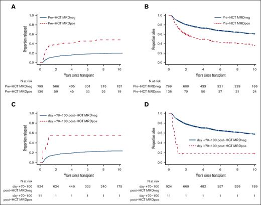 Post-HCT outcomes for 935 adults with AML undergoing allogeneic HCT while in first or second morphologic remission, stratified by pre- or post-HCT MRD status. Day +100 landmark analysis of (A,C) risk of relapse and (B,D) OS for the entire study cohort, stratified by (A,B) pre-HCT MFC MRD and (C,D) day +70 to +100 post-HCT MFC MRD, respectively.