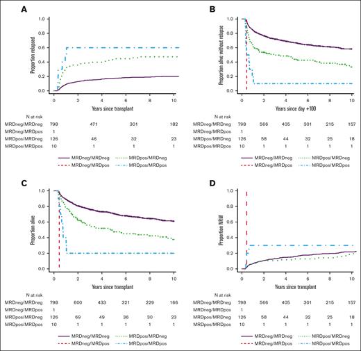 Post-HCT outcomes for 935 adults with AML undergoing allogeneic HCT while in first or second morphologic remission, stratified by pre-HCT/day +70 to +100 post-HCT MRD dynamics. Day +100 landmark analysis of (A) risk of relapse, (B) RFS, (C) OS, and (D) risk of NRM, shown for the entire study cohort.