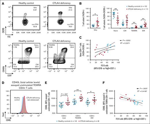 Increased CD40L levels in effector CD4+ T cells in CTLA4 deficiency correlate with a decrease in the frequency of circulating FO B cells. (A) Extracellular flow cytometric analysis of peripheral blood T-cell populations in patients with CTLA4 deficiency (n = 11) and healthy controls (n = 10). Representative contour plots from a healthy control (left) and 2 patients with CTLA4 deficiency (right, heterozygous CTLA4 c.410C>T, p.P137L mutation carriers) shown at 5% of events (full description of T-cell gating strategy in supplemental Figure 1B). (B) Quantification of the major CD4+ T-cell subsets defined by the extracellular markers CXCR5, CCR7, and CD45RA, including TFH, naïve, CM, TEMRA, and EM populations. Symbols represent unique individuals; bars represent means (± SD) of all data. ∗P < .05; ∗∗P < .01 by 2-tailed Mann-Whitney U test. (C) Correlation between FO B-cell frequency as percent IgD+CD27– B cells in the peripheral blood (data from Figure 1C; x-axis) and naïve CD4+ T-cell frequency as percent CD4+CXCR5– T cells in the peripheral blood (data from Panel B; y-axis). Simple linear regression with correlation coefficient (R2), P value, and 95% confidence interval (CI) shown. (D) Intracellular flow cytometric analysis of peripheral blood T-cell populations in patients with CTLA4 deficiency (n = 8) and healthy controls (n = 10). Representative overlaid histograms from a healthy control (blue) and a patient with CTLA4 deficiency (red, heterozygous CTLA4 c.173G>C p.C58S mutation carrier) shown. (E) Quantification of total cellular CD40L levels (MFI) by intracellular staining in the major CD4+ T-cell subsets described above in patients with CTLA4 deficiency and healthy controls. Symbols represent unique individuals; bars represent means (± SD) of all data. ∗P < .05; ∗∗P < .01 or as listed by 2-tailed Mann-Whitney U test. (F) Correlation between FO B-cell frequency as percent IgD+CD27– B cells in the peripheral blood (data from Figure 1C; x-axis) and total cellular CD40L levels as MFI in TEMRA CD4+ T cells (data from panel E; y-axis). Simple linear regression with correlation coefficient (R2), P value, and 95% CI shown. CM, central memory; EM, effector memory; TFH, T follicular helper.
