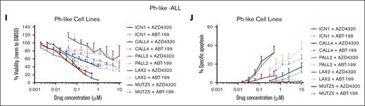 In vitro efficacy of BCL2 and BCL2/BCL-XL inhibition in panel of B- and T-ALL cell lines and PDX models. Cells were tested for the inhibitory effect of the BCL2/BCL-XL dual inhibitor AZD4320 compared with that of the selective BCL2 inhibitor venetoclax. Cell viability and apoptosis were evaluated, followed by 24 hours incubation with indicated drug concentrations and measured by CellTiter-Glo and annexin-V assays. Results were summarized and presented separately for (A-B) B-ALL cell lines, (C-D) PDX B-ALL models, (E-F) T-ALL cell lines, (G-H) PDX T-ALL models, and (I-J) Ph-like B-ALL cell lines. All calculations were performed using GraphPad prism statistical software version 9.