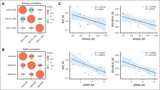 Prosurvival protein dependency in primary T-ALL in vitro. (A) The correlation of drug sensitivity expressed as area under drug response curve (AUC) for navitoclax, AZD4320, and AZD5991 in select samples from patient with ALL. (B-C) Correlative studies on gene activity and drug sensitivity for select gene/inhibitor pairs. The statistical differences between treatments conditions were evaluated using unpaired Student t tests; P and R values are indicated on individual figure panels. All calculations were performed using GraphPad prism statistical software version 9.