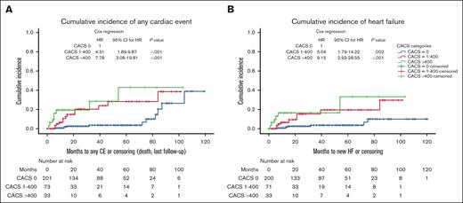 Cumulative incidence and COX regression for cardiac events according to CACS (censored at death/last follow-up). HF, heart failure; CE, cardiac event.