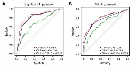 AUC for prediction of significant or mild neurocognitive impairment using clinical characteristics and caregiver signaling questions. Performance of clinical characteristics and caregiver signaling questions as predictors of significant (>1.5 SD below the normative mean on ≥2 out of 6 measures) or mild (>1 SD below the normative mean on ≥2 out of 6 measures) neurocognitive impairment. The x-axes and y-axes indicate specificity (true negative rate) and sensitivity (true positive rate), respectively. Three models are presented in each figure. Model 1 (Clinical) included only clinical characteristics as predictors (patient age at the time of the evaluation, genotype, use of hydroxyurea before evaluation, social vulnerability). Model 2 (CRS) included only an aggregate CRS for a child’s history of grade retention, history of learning difficulties, or poor grades (Cs, Ds, Fs, variable). Model 3 (Clinical + CRS) included clinical characteristics and an aggregate CRS for a child’s history of grade retention, history of learning difficulties, or poor grades (Cs, Ds, Fs, variable). (A) Significant impairment defined as performance >1.5 SD below the normative mean on ≥2 out of 6 measures. (B) Mild impairment defined as performance >1 SD below the normative mean on ≥2 out of 6 measures.