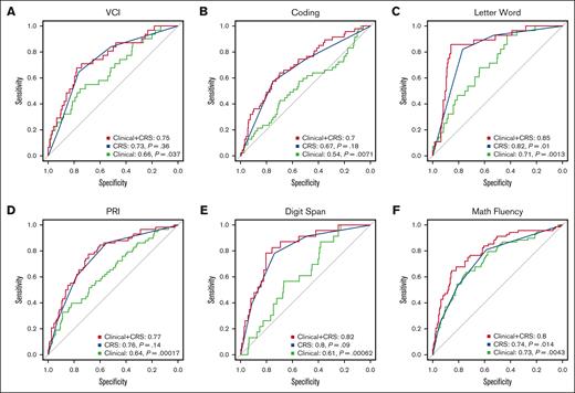 AUC for prediction of domain-specific neurocognitive impairment (>1.5 SD below the normative mean) using clinical characteristics and caregiver signaling questions. Performance of clinical characteristics and caregiver signaling questions as predictors of domain-specific neurocognitive impairment (>1.5 SD below the normative mean). The x-axes and y-axes indicate specificity (true negative rate) and sensitivity (true positive rate), respectively. Three models are presented in each individual figure. Model 1 (Clinical) included only clinical characteristics as predictors (patient age at the time of the evaluation, genotype, use of hydroxyurea before evaluation, social vulnerability). Model 2 (CRS) included only an aggregate CRS for a child’s history of grade retention, history of learning difficulties, or poor grades (Cs, Ds, Fs, variable). Model 3 (Clinical + CRS) included clinical characteristics and an aggregate CRS for a child’s history of grade retention, history of learning difficulties, or poor grades (Cs, Ds, Fs, variable). (A) Verbal comprehension index (VCI) measured with Wechsler Abbreviated Scale of Intelligence, Second Edition (WASI-II). (B) Coding subtest measured with Wechsler Adult Intelligence Scale, Fourth Edition (WAIS-IV) or Wechsler Intelligence Scale for Children, Fourth or Fifth Editions (WISC-IV/V). (C) Letter-Word Identification subtest measured with Woodcock-Johnson Tests of Achievement, Third or Fourth Editions (WJ-III/IV). (D) Perceptual reasoning index (PRI) measured with WASI-II. (E) Digit span subtest measured with WAIS-IV or WISC-IV/V. (F) Math fluency subtest measured with WJ-III/IV.