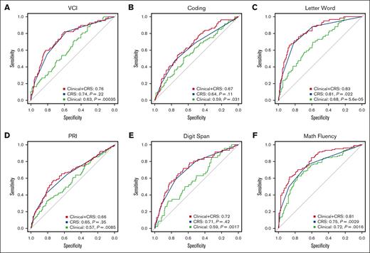 AUC for prediction of domain-specific neurocognitive impairment (>1 SD below the normative mean) using clinical characteristics and caregiver signaling questions. Performance of clinical characteristics and caregiver signaling questions as predictors of domain-specific neurocognitive impairment (>1 SD below the normative mean). The x-axes and y-axes indicate specificity (true negative rate) and sensitivity (true positive rate), respectively. Three models are presented in each individual figure. Model 1 (Clinical) included only clinical characteristics as predictors (patient age at the time of the evaluation, genotype, use of hydroxyurea before evaluation, social vulnerability). Model 2 (CRS) included only an aggregate CRS for a child’s history of grade retention, history of learning difficulties, or poor grades (Cs, Ds, Fs, variable). Model 3 (Clinical + CRS) included clinical characteristics and an aggregate CRS for a child’s history of grade retention, history of learning difficulties, or poor grades (Cs, Ds, Fs, variable). (A) VCI measured with WASI-II. (B) Coding subtest measured with WAIS-IV or WISC-IV/V. (C) Letter-Word Identification subtest measured with WJ-III/IV. (D) PRI measured with WASI-II. (E) Digit span subtest measured with WAIS-IV or WISC-IV/V. (F) Math fluency subtest measured with WJ-III/IV.