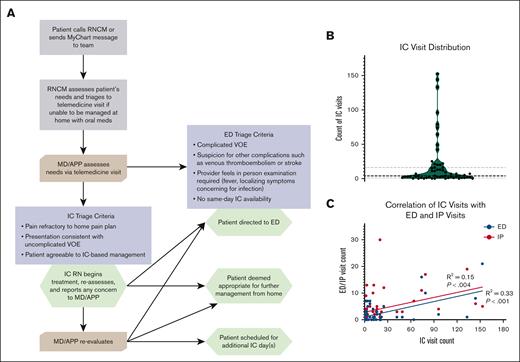 IC workflow, visit distribution, and correlation with ED and IP utilization. (A) Workflow outlining pathway from initial contact from patient to IC, ED, or home-based VOE management. Triage criteria for ED and IC are outlined. RNCM arranged telemedicine visit if the patient was unable to manage pain at home. (B) A violin plot depicting the distribution of IC visits over the study period. Dashed lines represent median and quartiles. (C) Linear regression demonstrates a direct correlation of IC visits with ED discharges and IP admissions per patient. MD/APP, hematologist or advanced practice provider; RNCM, registered nurse/case manager.