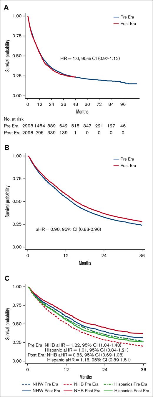 OS by treatment era across race/ethnicity. (A) Unadjusted Kaplan-Meier curves by treatment era (reference, Pre era). (B) Predicted OS curves by treatment era after adjusting for age and comorbidity (reference, Pre era). (C) Predicted OS curves by race/ethnicity between treatment eras after adjusting for age and comorbidity (reference, NHW patients).