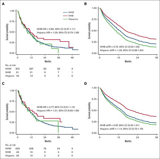 OS of patients who received venetoclax-based low-intensity frontline therapy (reference, NHW patients). (A) Unadjusted Kaplan-Meier curves by race/ethnicity. (B) Predicted OS curves by race/ethnicity after adjusting for age and comorbidity. (C) Unadjusted Kaplan-Meier curves of patients without venetoclax-unfavorable mutations (TP53, KRAS, NRAS, and FLT3-ITD) by race/ethnicity. (D) Predicted OS curves of patients without venetoclax-unfavorable mutations (TP53, KRAS, NRAS, and FLT3-ITD) by race/ethnicity after adjusting for age and comorbidity.