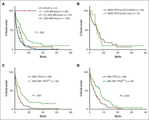 OS in TP53-mutated myeloid disease. (A) OS of the entire cohort based on diagnosis and blast percentage. (B) OS for cases of MDS with <10% blasts classified as MDS-TP53 by both classifications vs cases of MDS with <10% blasts classified as MDS-TP53 by the ICC only (P=NS). (C-D) OS in patients with AML-TP53 compared to patients with AML-MR with wild-type TP53, both overall (C) and censored at the time of stem cell transplant (D).