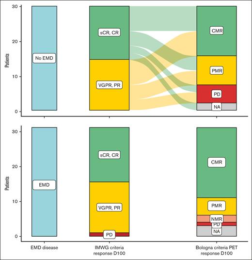 Comparison between serological IMWG response and PET/CT response. Description of responses based on IMWG criteria at day 100 (middle column) and PET/CT (right column) at day 100 of ARI0002h infusion based on EMD disease presence (n = 33) or not (n = 30) at screening.