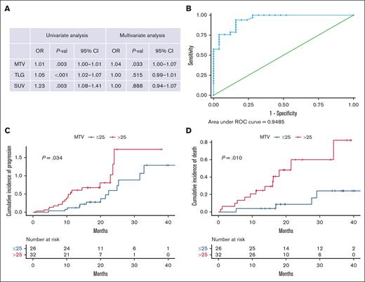 Biomarkers of disease progressions based on PET/CT values. (A) Univariate and multivariate analysis of TLG, MTV, and SUVmax with the presence of plasmacytomas. All values were considered as continuous, being analyzed for an association with the presence of plasmacytomas. For the multivariate logistic regression model, we included SUVmax, MTV, and TLG values. All 3 values were significant on the univariate model, but only MTV remained significant (P = .033) in the multivariate model. (B) ROC curve showing that MTV of 25 cm3 shows highest sensitivity (90.9%) and specificity (84%) for predicting plasmacytomas presence. All values were considered as continuous, being analyzed for an association with the presence of plasmacytomas. For the multivariate logistic regression model, we included SUVmax, MTV, and TLG values. All 3 values were significant in the univariate model, but only MTV remained significant (P = .033) in the multivariate model. (C) MTV of ≥25 cm3 at baseline PET/CT was associated with higher disease progression (D) and worst OS.