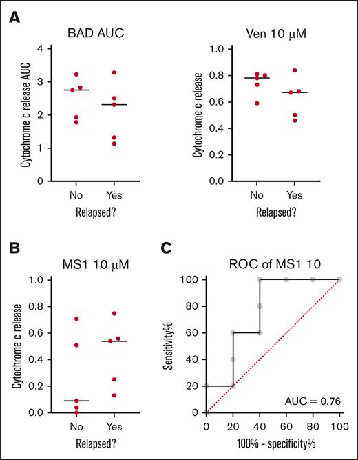 BH3 profiling of pretreatment samples from patients with ALL. (A) Mitochondrial response to BAD BH3 (P = .27; 1-tailed t test) or venetoclax (P = .16) are not significant predictors of relapse. (B) Mitochondrial response to the MS1 peptide is the best BH3 profiling predictor of relapse (P = .11). (C) Receiver operator curve (ROC) for 10 μM MS1 as a binary predictor of relapse on venetoclax-based therapy (P = .18; AUC = 0.76). Black line indicates median. Each dot represents an individual patient. AUC, area under the curve.