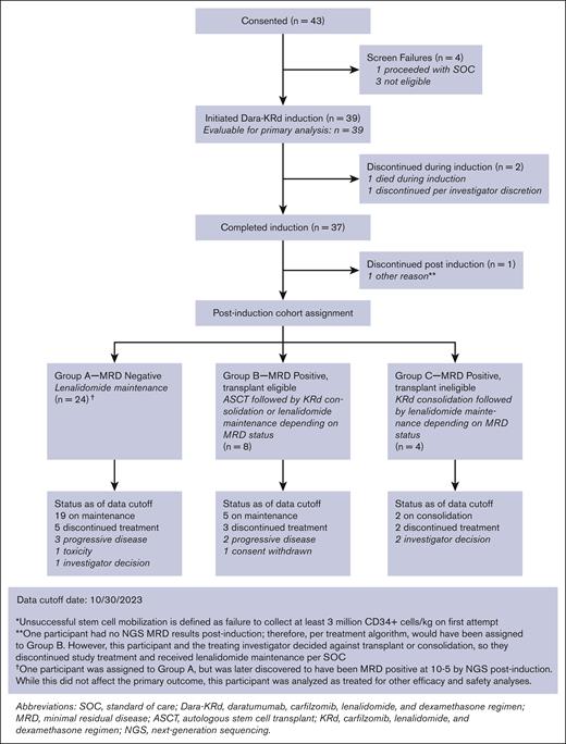Patient flow and disposition as of data cutoff (30 October 2023).