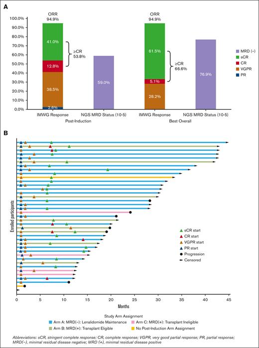 Response and MRD status. (A) shows the IMWG responses and MRD negativity at the end of induction and best response as of data cutoff (30 October 2023) in N = 39 enrolled patients. (B) shows a swimmer plot over time for the depth and duration of response for each patient. Because 26 patients are still on treatment as of data cutoff, responses could still deepen further.