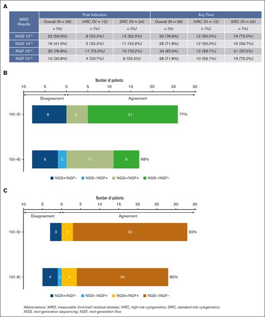 MRD-negativity rates during treatment in the intention to treat population (N = 39) and concordance between NGS and NGF methods. (A) This table shows the MRD-negativity rates overall and stratified by cytogenetic risk. HRC is defined as del(17p) and/or t(4;14) and/or t(14;16) and/or t(14;20) and/or gain or amplification of 1q. (B-C) Panel B shows the postinduction MRD concordance between NGS and NGF methods at 10−5 and 10−6 sensitivity, whereas panel C shows the MRD concordance between NGS and NGF methods at 10−5 and 10−6 sensitivity for the best MRD status. Sample size for each of the concordance analyses include patients with results from both NGS and NGF testing at the applicable sensitivity.