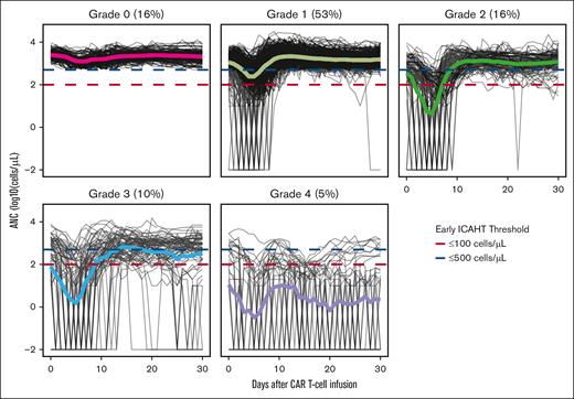 Longitudinal ANC data categorized by eICAHT grade. Solid lines represent means of each grade. Blue and red dashed lines represent ANC cutoffs for eICAHT (ANC ≤500 and ≤100 cells per μL, respectively).