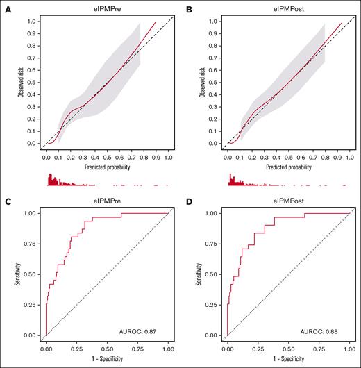 Calibration and receiver operating characteristic (ROC) curves of eIPMPre and eIPMPost as assessed on the test set. (A-B) Calibration curves of eIPMPre (A) and eIPMPost (B). (C-D) ROC curves of eIPMPre (C) and eIPMPost (D).
