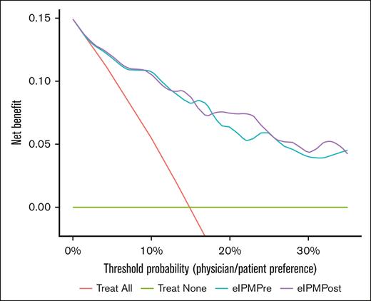 Decision curves of “treat all,” “treat none,” eIPMPre, and eIPMPost approaches to grade 3 to 4 ICAHT. By visualizing the net benefit (proportion of true positives, “weighted” proportion of false positives vs false negatives) of various strategies across a range of probability thresholds, decision curves enable comparison of the clinical utility (net benefit) of these approaches. Across all probability thresholds, a clinical approach based on either eIPM confers greater clinical net benefit than a “treat all” or “treat none” approach. At higher probability thresholds >20% (ie, in situations when the costs of false positives are higher than false negatives), a clinical approach based on eIPMPost confers greater clinical net benefit than that based on eIPMPre.