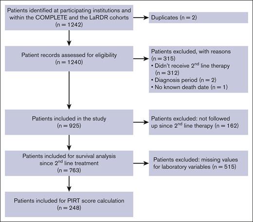Study flowchart CONSORT diagram.