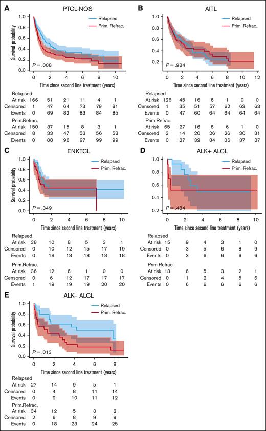 OS for relapsed and primary refractory (R/R) patients with MTCL and MNKCL stratified by histological subtype comparing relapsed vs primary refractory disease. (A-E) Kaplan-Meier curves show OS estimates since the start of second-line treatment for patients with PTCL-NOS (A), AITL (B), ENKTCL (C), ALK+ ALCL (D), and ALK– ALCL (E). Results depicted apply to the global data set of 763 patients for whom information on the start of second-line treatment was available. P values calculated by log-rank test. Prim. Refrac., primary refractory.