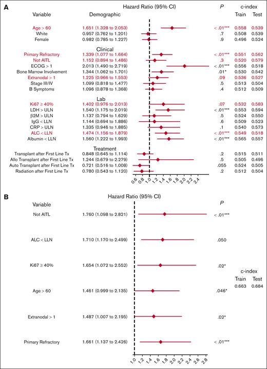 Cox proportional hazards regression analysis for OS from risk-defining events of patients with relapsed and primary refractory (R/R) MTCL and MNKCL. Forest plot of univariable and multivariable analysis for risk factors associated with survival. (A) Univariable analysis performed systematically on 21 clinically relevant factors on the global training and test data sets and C-index reported. The 6 features used in the final multivariable model are highlighted in red. (B) Final multivariable model selected based on the highest training C-index among the models that incorporated covariates retaining an independent prognostic value (P ≤ .05). Included covariates were age >60 years, primary refractory, not AITL subtype, >1 extranodal site involvement, Ki67 ≥40%, and ALC less than LLN. ALC, absolute lymphocyte count; β2M, beta-2 microglobulin; CRP, C-reactive protein; ECOG, Eastern Cooperative Oncology Group; IgG, Immunoglobulin G; LLN, lower limit of normal; Tx, treatment; ULN, upper limit of normal.