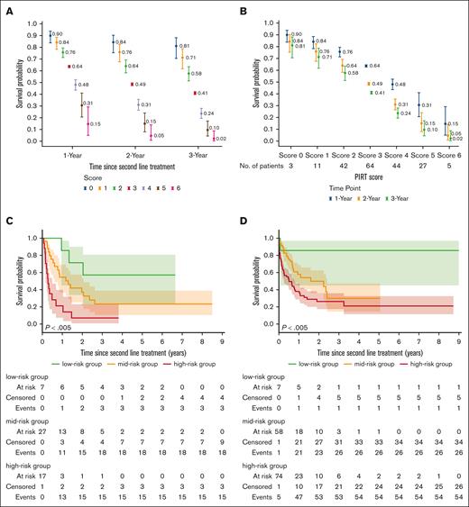 Risk stratification and OS by number of PIRT risk factors in the training, test, and validation cohorts. (A-B) Risk stratification and OS by number of PIRT score risk factors in the training cohort. (C-D) OS by PIRT score categorized risk group in the test and validation cohorts.