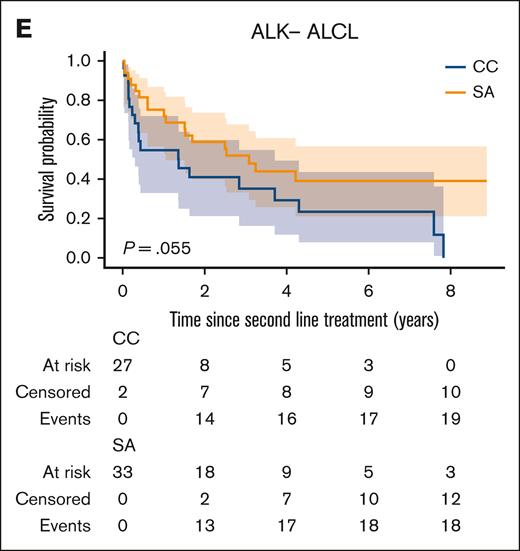 OS for relapsed and primary refractory (R/R) patients with MTCL and MNKCL stratified by histological subtype comparing second-line treatment with CC vs “novel” SA. Kaplan-Meier curves show OS estimates since the start of second-line treatment for patients with PTCL-NOS (A), AITL (B), ENKTCL (C), ALK+ ALCL (D), and ALK– ALCL (E). Results depicted apply to the global data set of 763 patients for whom information on start dates of second-line treatment was available. P values calculated by log-rank test.