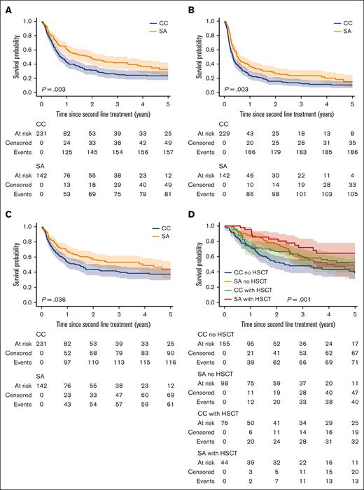 Survival for relapsed and primary refractory (R/R) patients with MTCL and MNKCL who had response to second-line treatment (complete response + partial response + stable disease) comparing second-line treatment with CC vs “novel” SA with and without HSCT. Kaplan-Meier curves show survival estimates. (A) PFS since the start of second-line treatment to the start of third-line therapy, death, or lost to follow-up without counting HSCT as an event or a censoring event. (B) PFS since the start of second-line treatment to the start of third-line therapy, death, or lost to follow-up but counting HSCT as an event. (C) PFS since the start of second-line treatment to transplant, start of third-line therapy, death, or lost to follow-up with the counting of HSCT as a censoring event. (D) OS since the start of second-line treatment to death or lost to follow-up, stratified by HSCT vs no HSCT. Results depicted apply to the global data set of 397 patients for whom information on the start of second-line treatment was available and had response to second-line treatment. P values calculated by log-rank test.