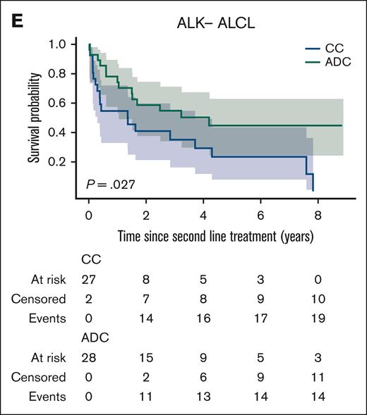OS for relapsed and refractory (R/R) patients with MTCL and MNKCL stratified by histological subtype comparing second-line treatment with CC or a “novel” SA, which includes EM, ADC, AF, SMI, or a mAb. Kaplan-Meier curves show OS estimates since start of second-line treatment for patients with PTCL-NOS (A), AITL (B), ENKTCL (C), ALK+ ALCL (D) and, ALK– ALCL (E). Results depicted apply to the global data set of 763 patients for whom information on the start of second-line treatment was available. P values calculated by log-rank test. mAb, monoclonal antibody.