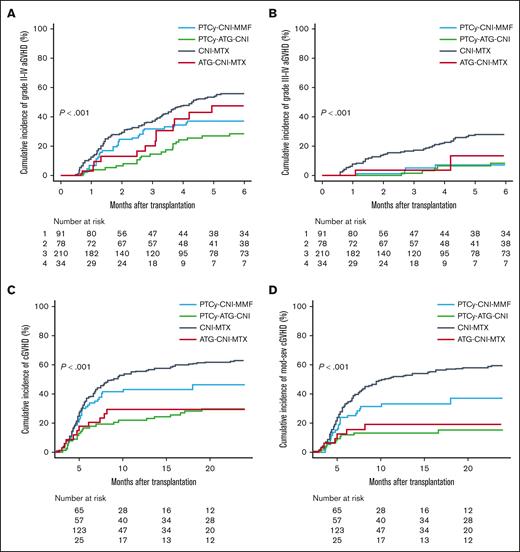 Incidence of varying degrees of acute and chronic GVHD across different forms of GVHD prophylaxis. (A) Cumulative incidence of grade 2 to 4 aGVHD. (B) Cumulative incidence of grade 3 to 4 aGVHD. (C) Cumulative incidence of all-grade cGVHD. (D) Cumulative incidence of moderate-to-severe (mod-sev) cGVHD.
