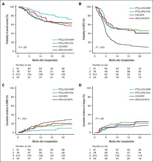 Comparison of posttransplant outcomes according to type of GVHD prophylaxis. (A) OS. (B) GRFS. (C) Cumulative incidence of NRM. (D) Cumulative incidence of relapse.