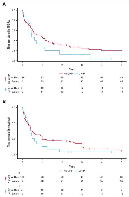 Impact of clonal hematopoiesis on the time from diagnosis to thrombopoietin receptor agonist (TPO-RA) and to second-line treatment. (A) Time to thrombopoietin receptor agonists treatment according to NGS positivity for CHIP mutations. (B) Time to second-line treatment (any treatment option) in patients with ITP according to NGS positivity for CHIP mutations.