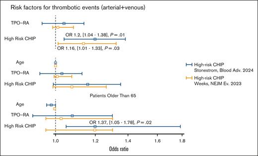 Association of high-risk clonal hemopoiesis with thrombosis in patients with ITP by multivariable analysis. High-risk clonal hemopoiesis as interpreted according to Stonestrom et al9 (blue lines) and Weeks et al4 (orange lines).