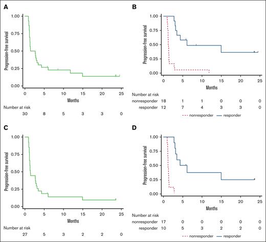 Progression-free survival. Blue solid lines indicate patients with lymphoma that responded to mosunetuzumab (complete response/partial response; responder), and red dashed lines indicate patients with lymphoma that did not respond to mosunetuzumab (stable disease/progressive disease; nonresponder). (A) Progression-free survival for the entire cohort (N = 30). (B) Progression-free survival all patients (N = 30) based on response to mosunetuzumab. (C) Progression-free survival for patients with large B-cell lymphomas (n = 27). (D) Progression-free survival for patients with large B-cell lymphomas (n = 27) based on response to mosunetuzumab.