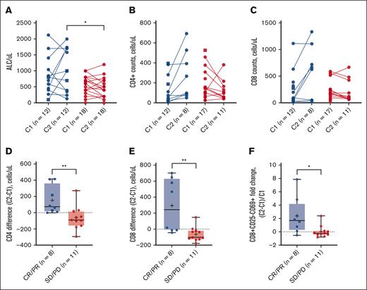 Change in lymphocyte counts, CD4 and CD8 T-cell counts, and activated CD8 T cells after 1 cycle of mosunetuzumab. All comparisons depict counts at baseline (C1D1) and after 1 cycle of mosunetuzumab (C2D1) for patients with responding and nonresponding lymphoma. Circles indicate a patient with large B-cell lymphoma, and square boxes indicate a patient with follicular lymphoma. Blue indicates patients with response (CR/PR), and red indicates patients with no response (SD/PD). (A) Absolute lymphocyte count (ALC). ∗P = .02, for C2D1 comparison. (B) CD4 counts. (C) CD8 counts. (D) Difference in CD4 counts. ∗∗P = .005. (E) Difference in CD8 counts. ∗∗P = .004. (F) Fold change in activated CD8 T cells (CD8+CD25–CD9+). ∗P = .02. CR, complete response; PD, progressive disease; PR, partial response; SD, stable disease.