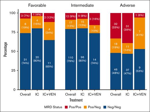 MRD responses by subgroups. MRD responses stratified by ELN2022 risk category and treatment. ELN2022, ELN 2022 classification.