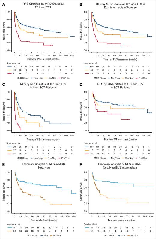 RFS. (A-F) RFS curves are shown for all patients, stratified by MRD status at TP1 and TP2 (A); ELN intermediate or adverse risk, stratified by MRD status at TP1 and TP2 (B); non-SCT recipients, stratified by MRD status at TP1 and TP2 (C); SCT recipients, stratified by MRD status at TP1 and TP2 (D); landmark analysis of RFS in MRD Neg/Neg patients, stratified by SCT in CR1 (E); and landmark analysis of RFS in ELN intermediate-risk patients who were MRD Neg/Neg, stratified by SCT in CR1 (F).