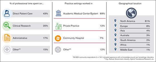 ASH survey demographics. Depicts the characteristics of the 191 ASH member survey participants focused on classical hematologic diseases. Survey participants reported how they spent their professional time, the practice setting they worked in, as well as their geographical location.