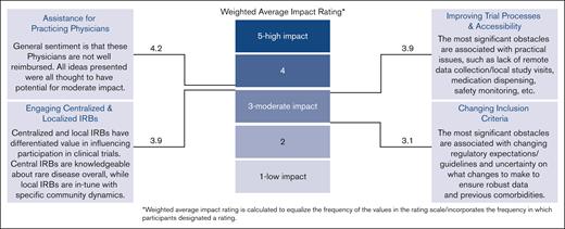 Summary of survey results. As expected, diversity in clinical trials is low, and accessibility is difficult. Of the 4 topics included in the survey, increasing support for practicing physicians outside of academic medical centers was deemed as an opportunity for most impact.
