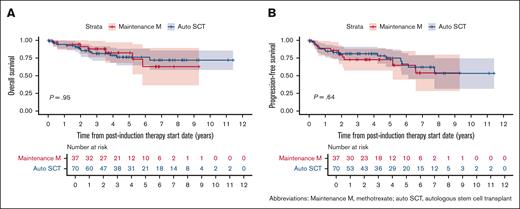 Survival outcomes by postinduction treatment (maintenance MTX vs auto-SCT in years). (A) OS and (B) PFS.