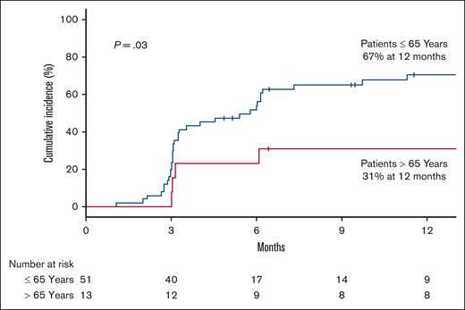CI of response stratified by age (<65 or >65 years).